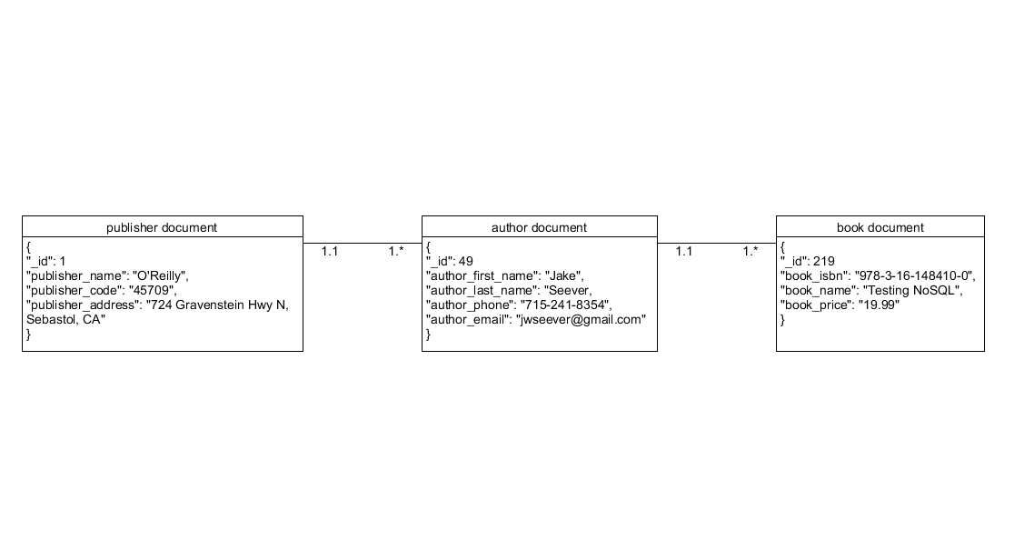 Document Diagram for 3.3