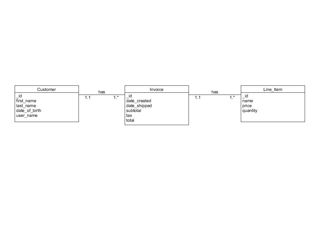 Relationship diagram for 2.2