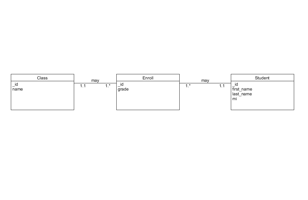 Relationship diagram for 2.3