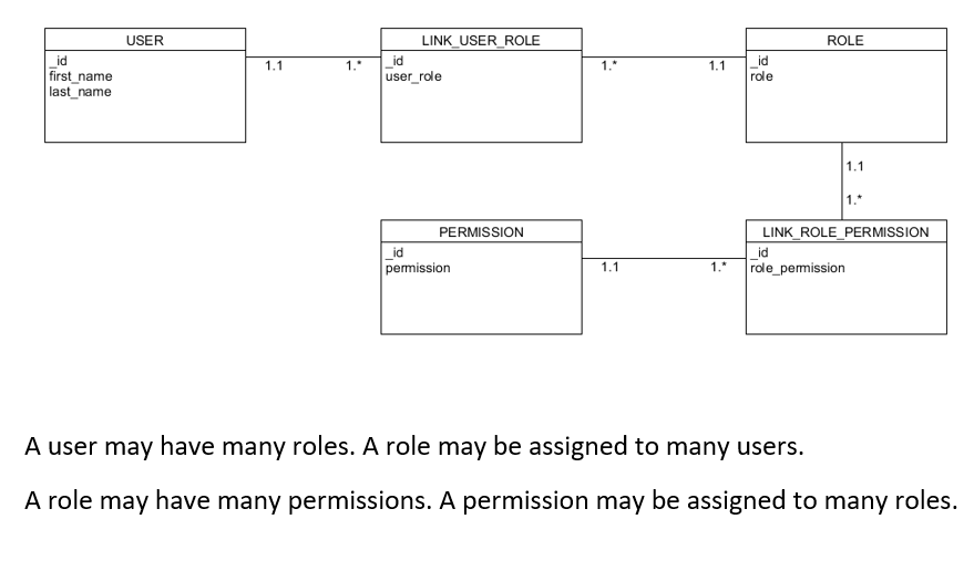 Relationship diagram for 3.2